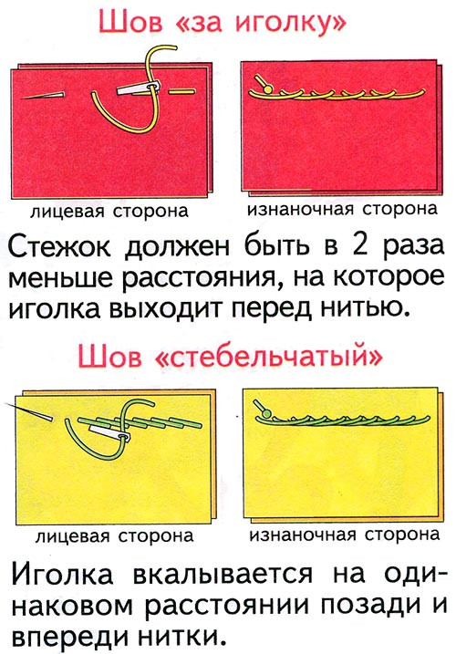 Опис основних швів