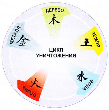 Цикл породження фен-шуй