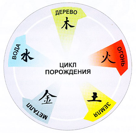 Цикл руйнування